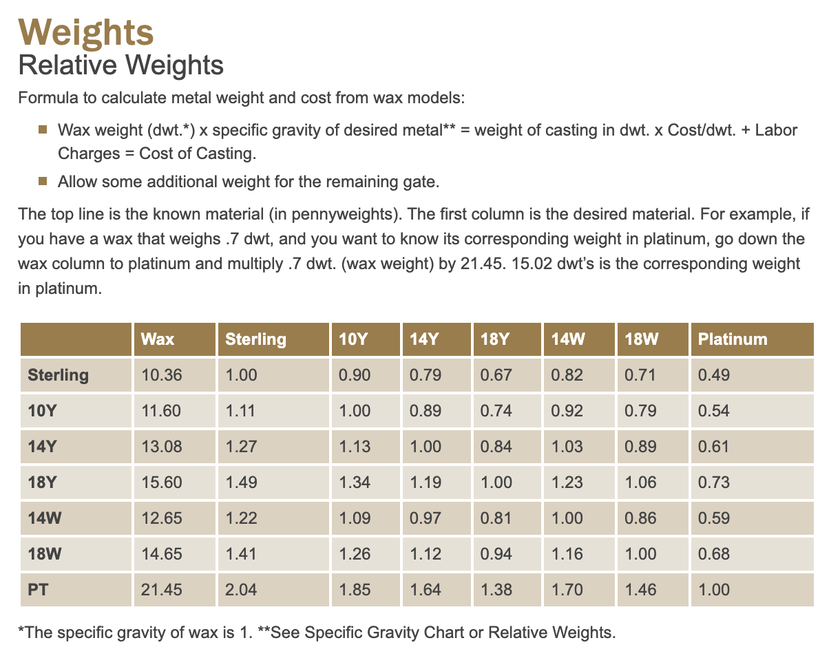Table of relative weights for metal casting; includes columns for Wax, Sterling, 14K, and Platinum.