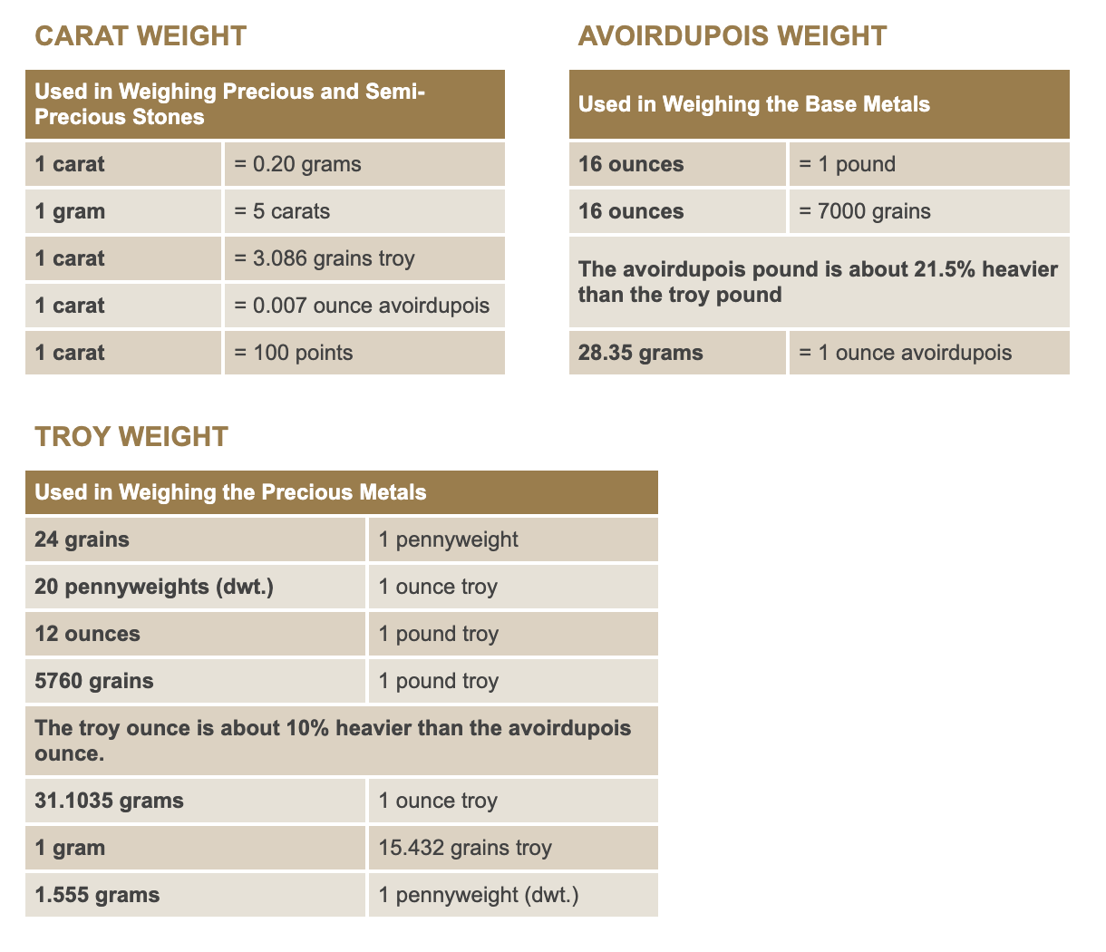Comparison chart of Carat, Avoirdupois, and Troy weight measurements for precious items, base metals, and precious metals.