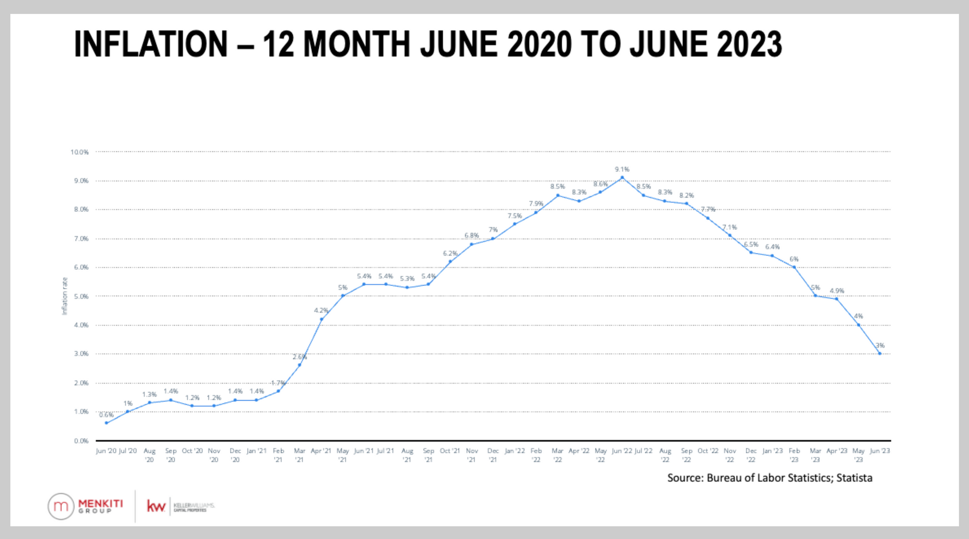 A graph showing inflation from june 2020 to june 2023