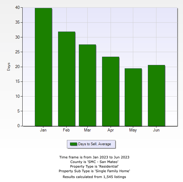 A graph showing the number of days to sell a house