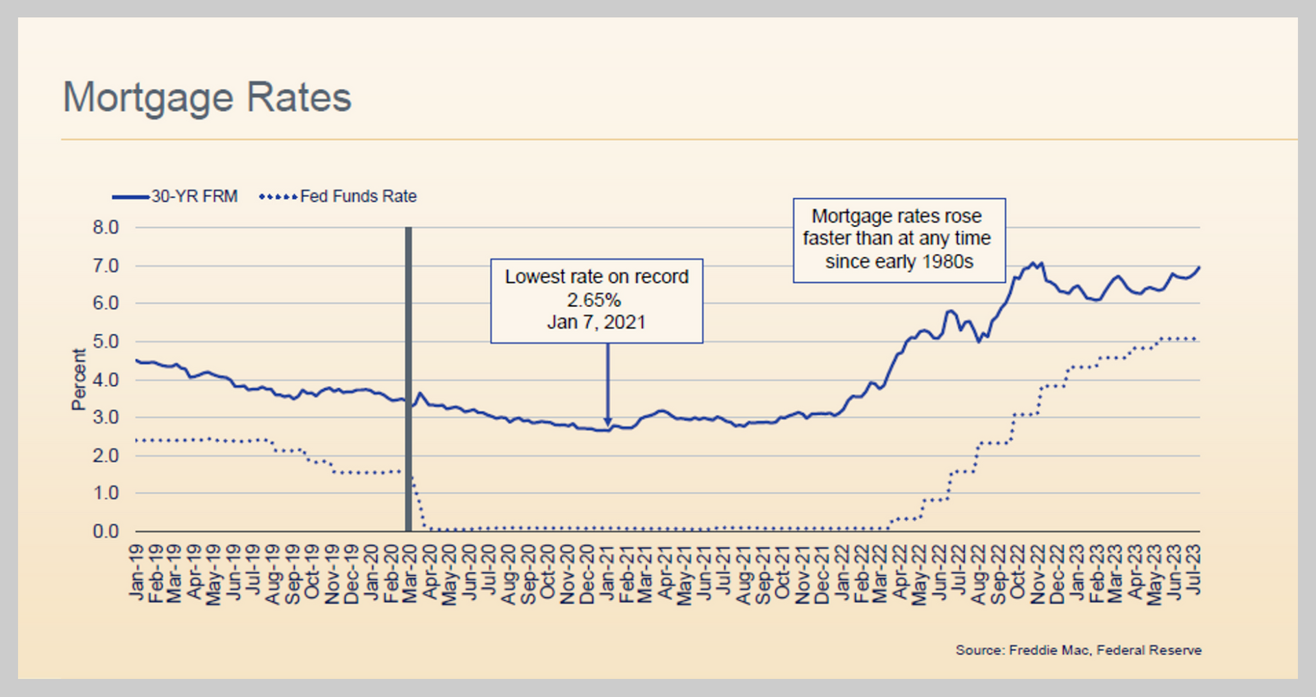 A graph showing mortgage rates going up and down