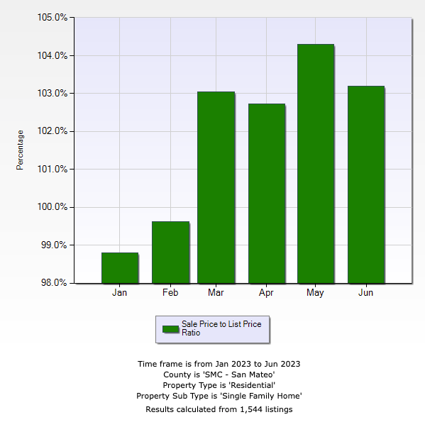 A graph showing a percentage of homes for sale