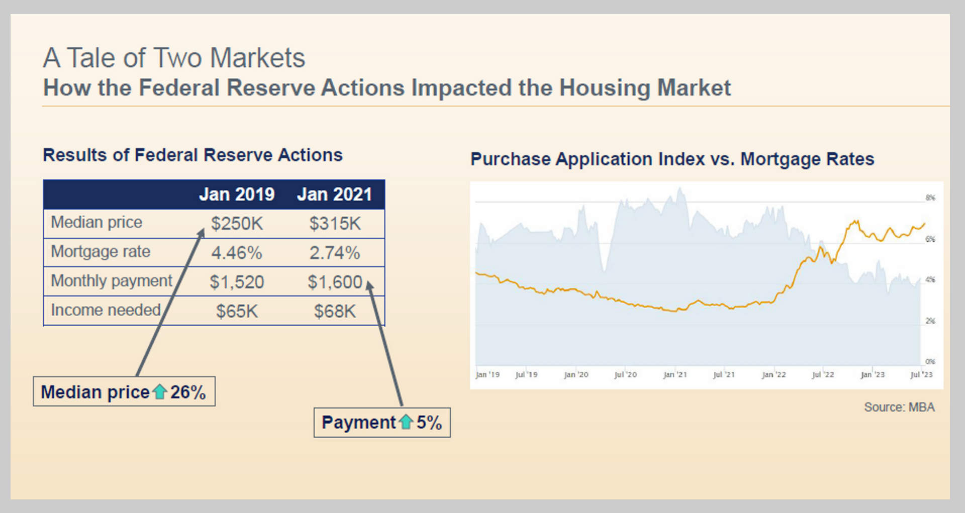 A table of two markets showing how the federal reserve actions impacted the housing market