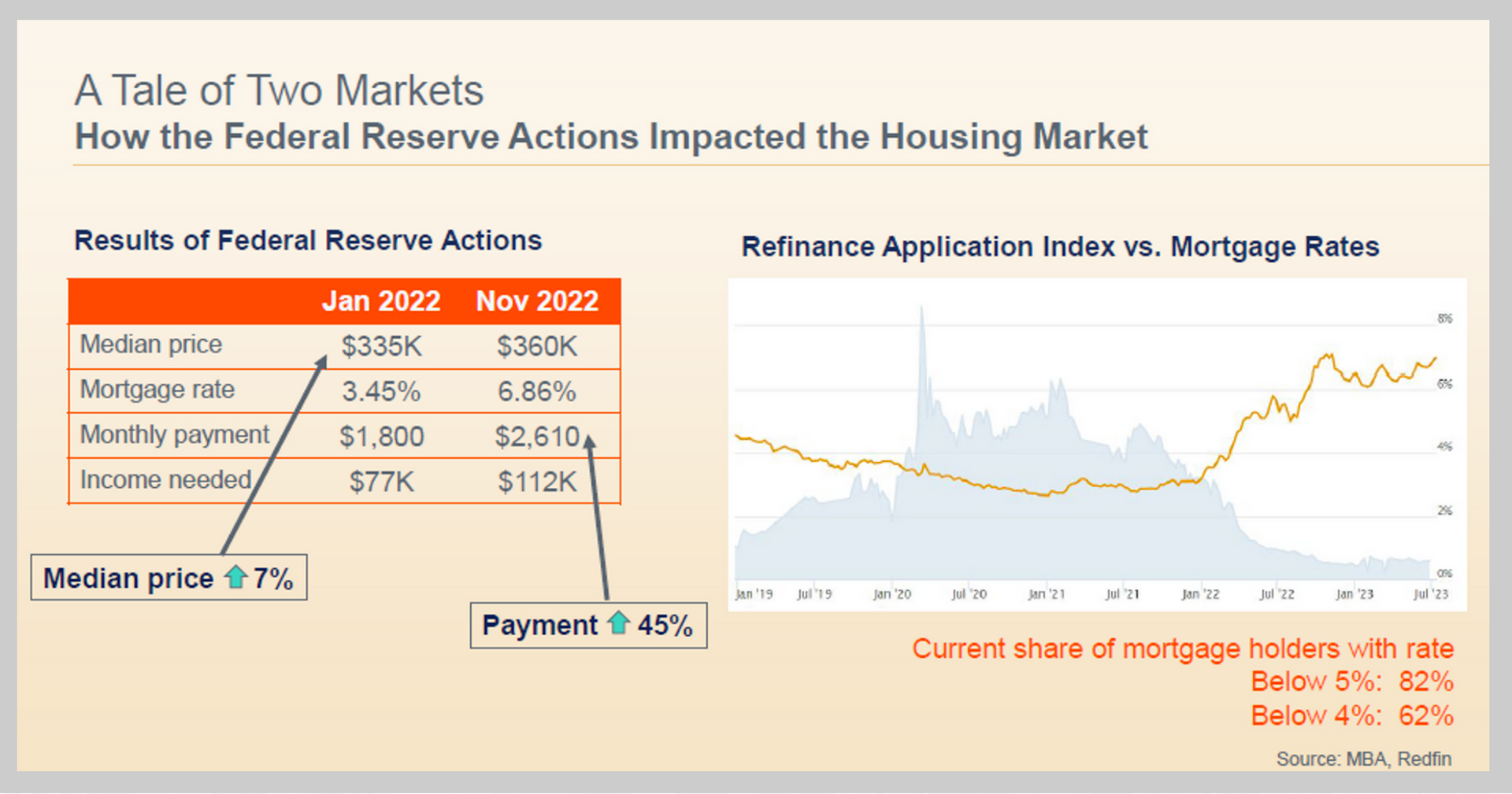 A table of two markets showing how the federal reserve actions impacted the housing market