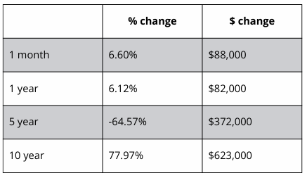 A table showing a percentage change and a dollar change