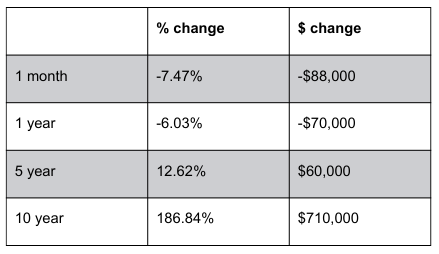 A table showing a percentage change and a dollar change