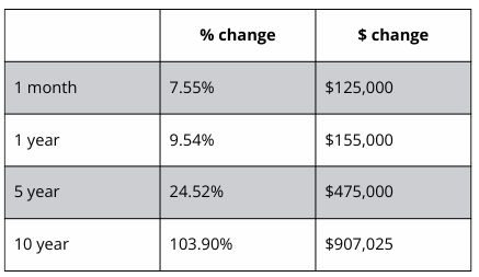 A table showing a percentage change and a dollar change