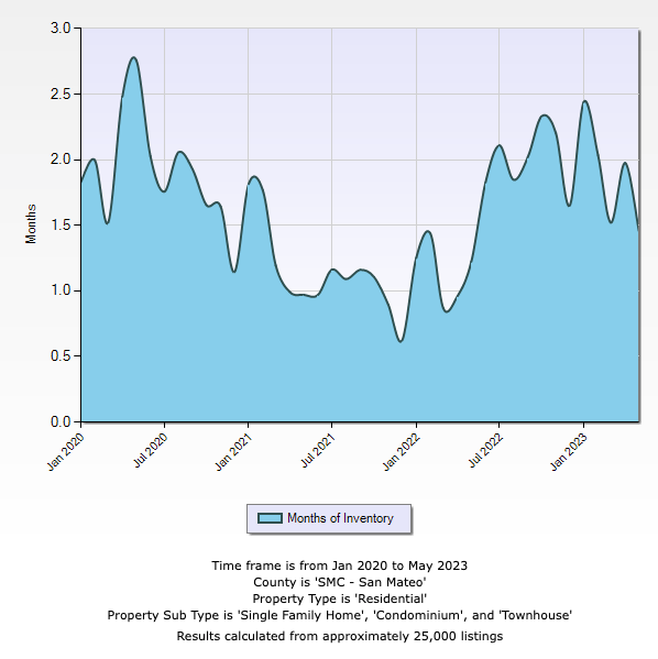 A graph showing the months of inventory from january 2020 to may 2023