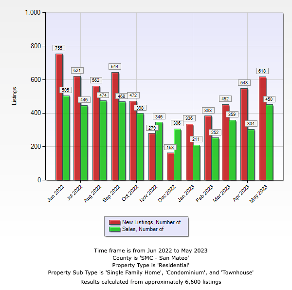 A graph showing the number of listings from june 2022 to may 2023