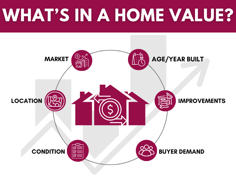 A diagram showing what 's in a home value.