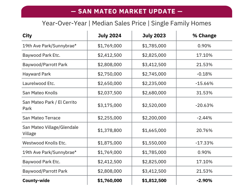 A table showing the median sales price of single family homes in san mateo.