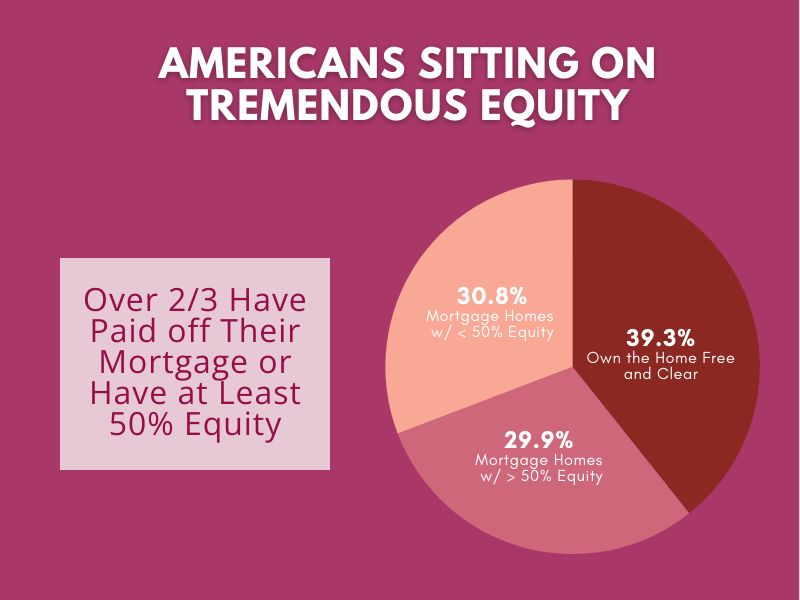 A pie chart showing the percentage of americans sitting on tremendous equity