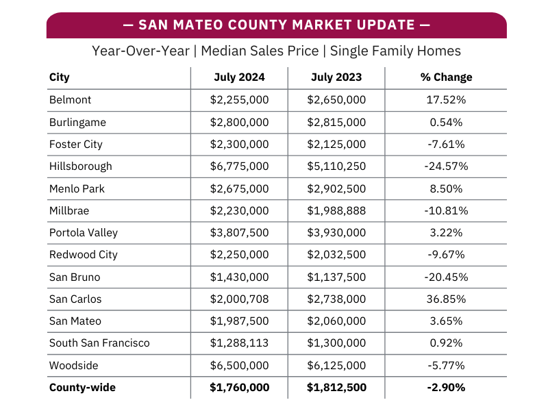 A table showing the median sales price of single family homes in san mateo county.