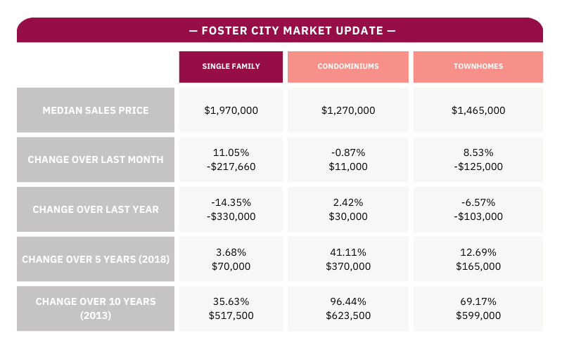 A table showing the foster city market update