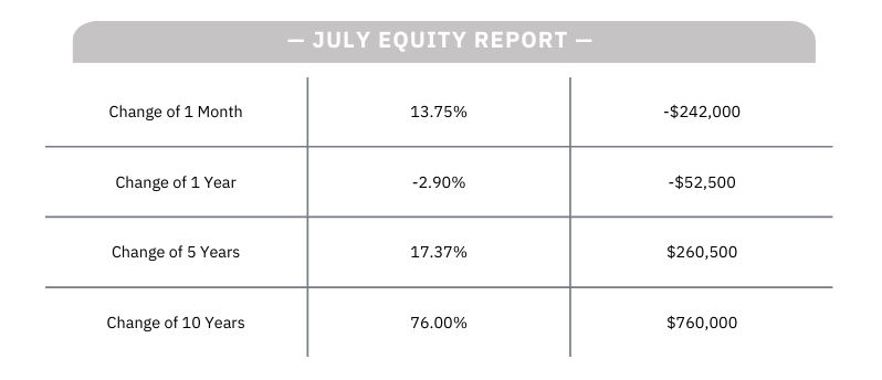 A july equity report shows the change of 1 month , change of 1 year , change of 5 years , and change of 10 years