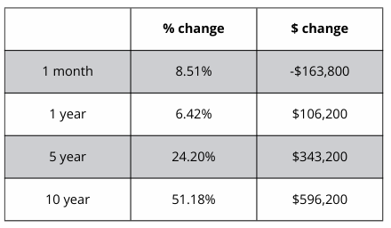 A table showing a percentage change and a dollar change