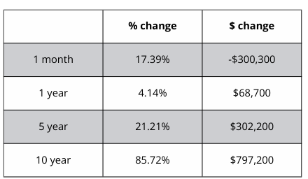 A table showing a percentage change and a dollar change