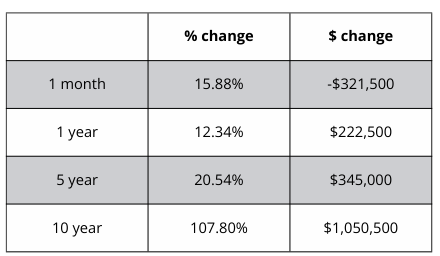 A table showing a percentage change and a dollar change