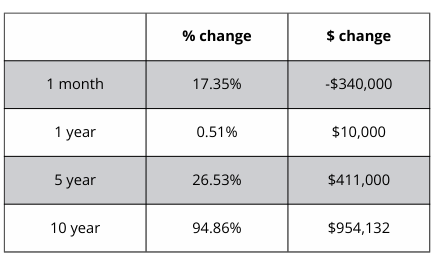 A table showing a percentage change and a dollar change