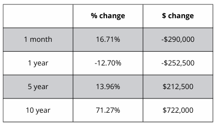 A table showing a percentage change and a dollar change