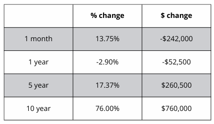 A table showing a percentage change and a dollar change