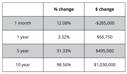 A table showing a percentage change and a dollar change