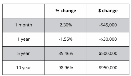 A table showing a percentage change and a dollar change