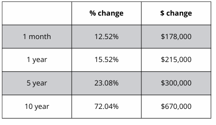 A table showing a percentage change and a dollar change