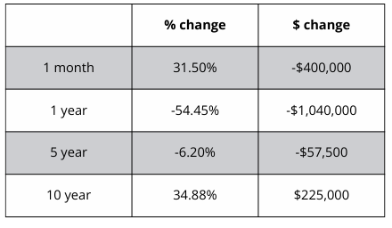 A table showing a percentage change and a dollar change