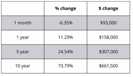 A table showing a percentage change and a dollar change