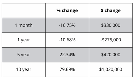 A table showing a percentage change and a dollar change