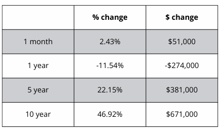 A table showing a percentage change and a dollar change