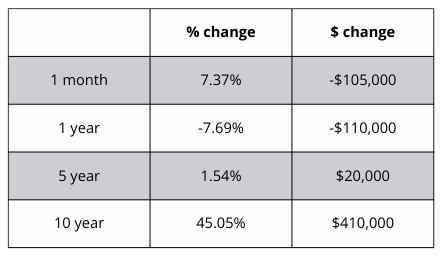 A table showing a percentage change and a dollar change