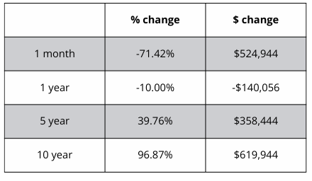 A table showing a percentage change and a dollar change