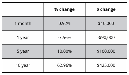 A table showing the percentage change and the amount of change