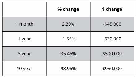 A table showing a percentage change and a dollar change