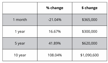 A table showing a percentage change and a dollar change