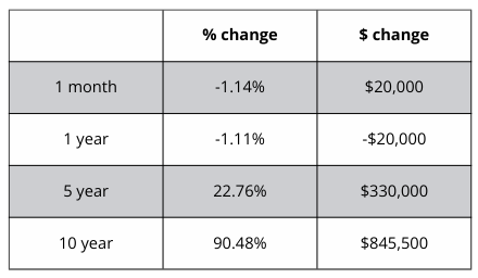 A table showing a percentage change and a dollar change