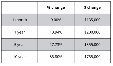 A table showing the percentage change and the amount of change