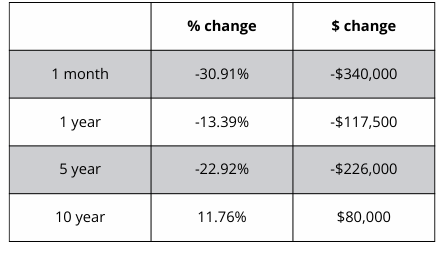 A table showing a percentage change and a dollar change