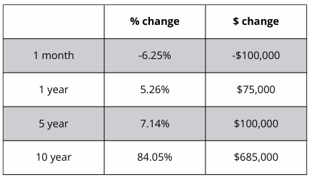 A table showing a percentage change and a dollar change