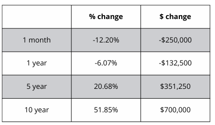 A table showing a percentage change and a dollar change