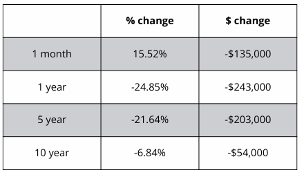 A table showing a percentage change and a dollar change