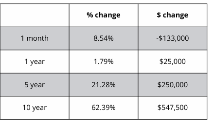 A table showing a percentage change and a dollar change