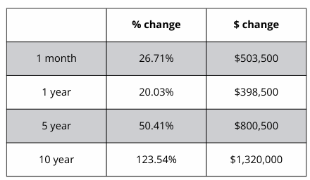 A table showing the percentage change and the amount of change