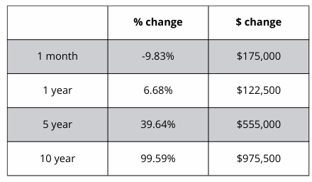 A table showing a percentage change and a dollar change