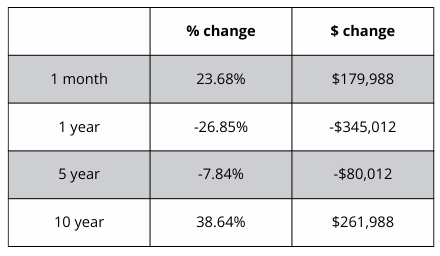 A table showing a percentage change and a dollar change