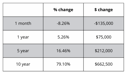 A table showing the percentage change and the amount of change