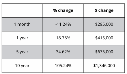 A table showing a percentage change and a dollar change