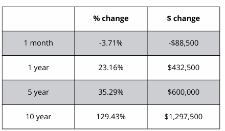 A table showing a percentage change and a dollar change